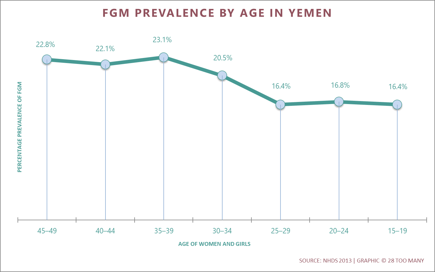 Trends in FGM/C Prevalence in Yemen